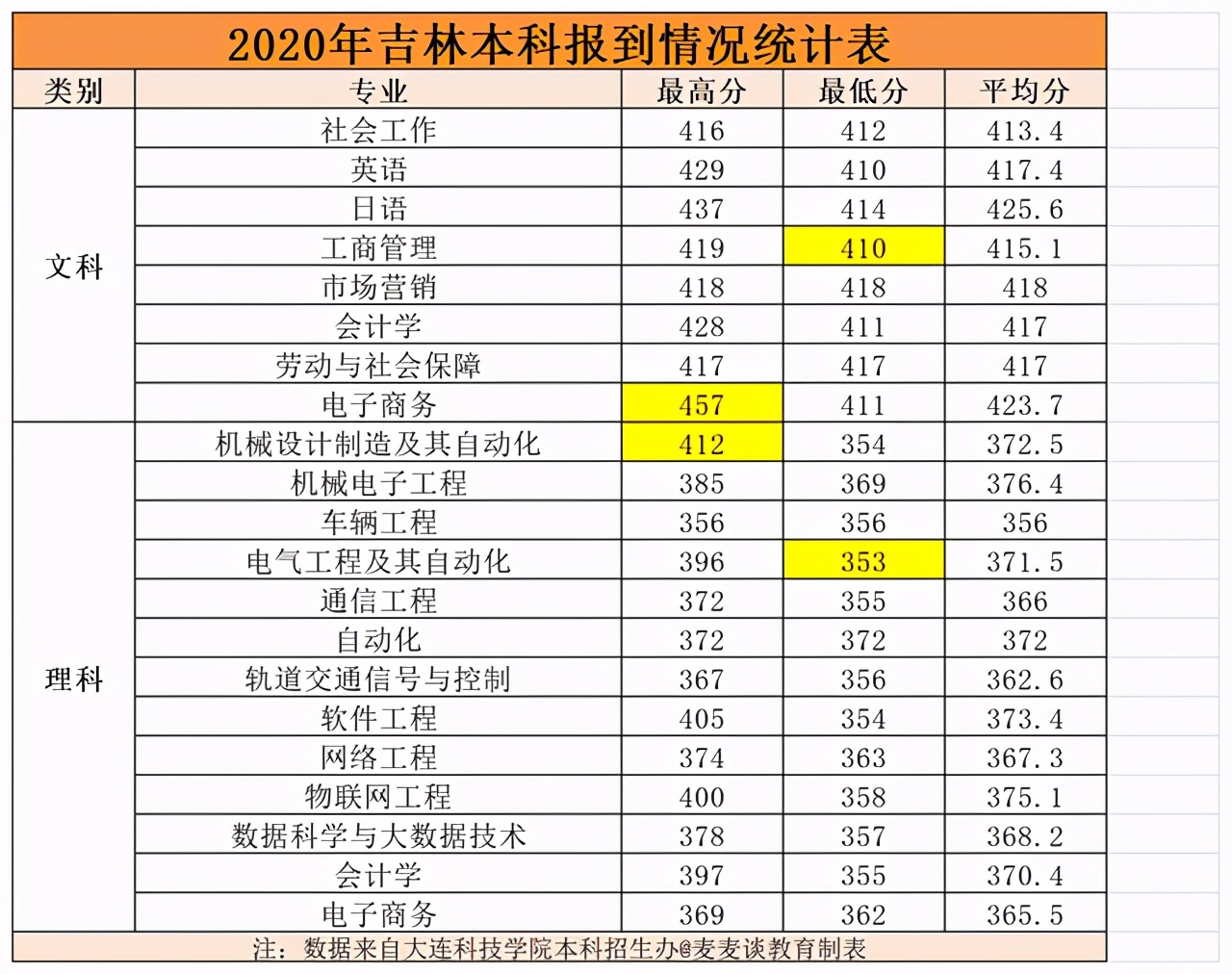 大连科技学院2020在各招生省市内分专业录取分数线！含专科及艺术