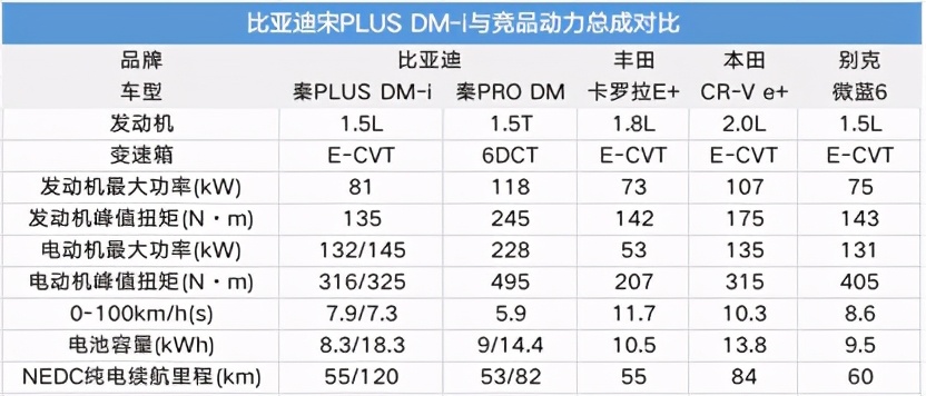 动力强、油耗低，比亚迪秦PLUS DM-i超越丰田双擎了吗？