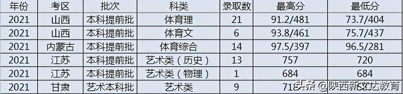 全国53所重点大学各省投档线汇总，哪个省的考生大学难考？