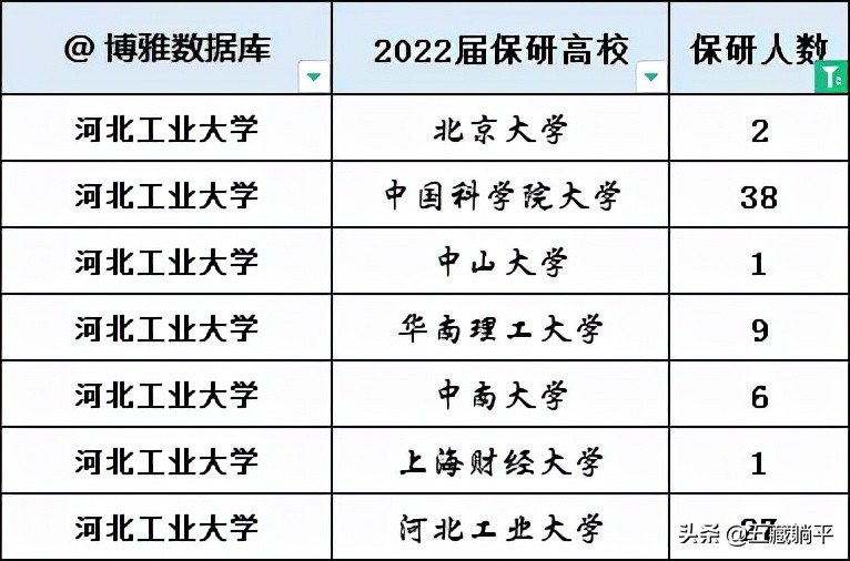 河北工业大学2022届保研情况分享！这是不是你理想中的大学呢？