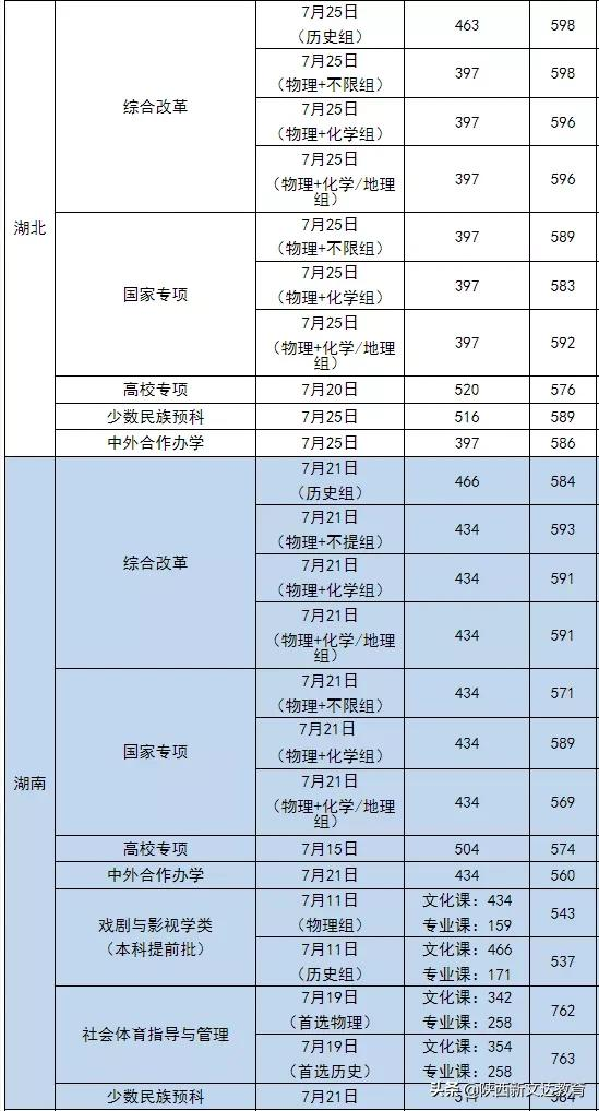 全国53所重点大学各省投档线汇总,哪个省的考生大学难考?