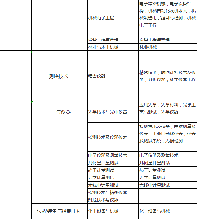 2020年二建最新专业对照表，赶紧对照，以免影响报考