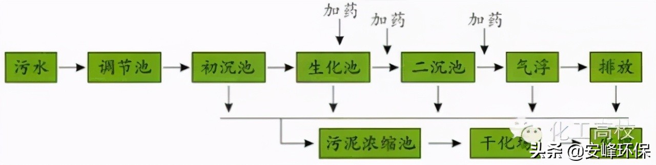 「收藏」10大行業(yè)污水處理工藝流程圖匯總