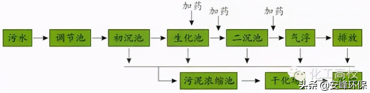 「收藏」10大行业污水处理工艺流程图汇总