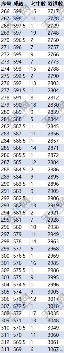 重磅：你家孩子上哪所高中？天长中考成绩分档表来啦