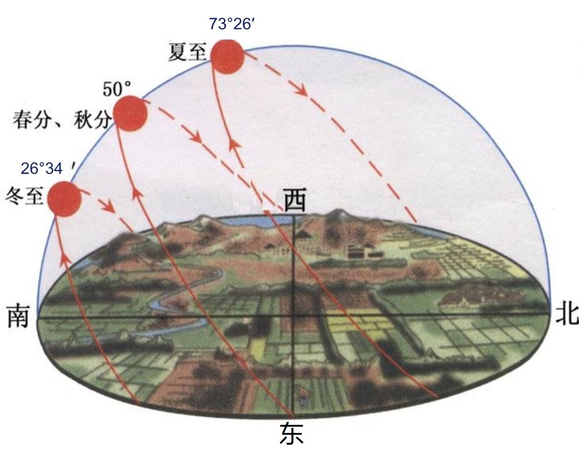 在野外或陌生的地方，如何借助地理事物来确定“东南西北”方位？