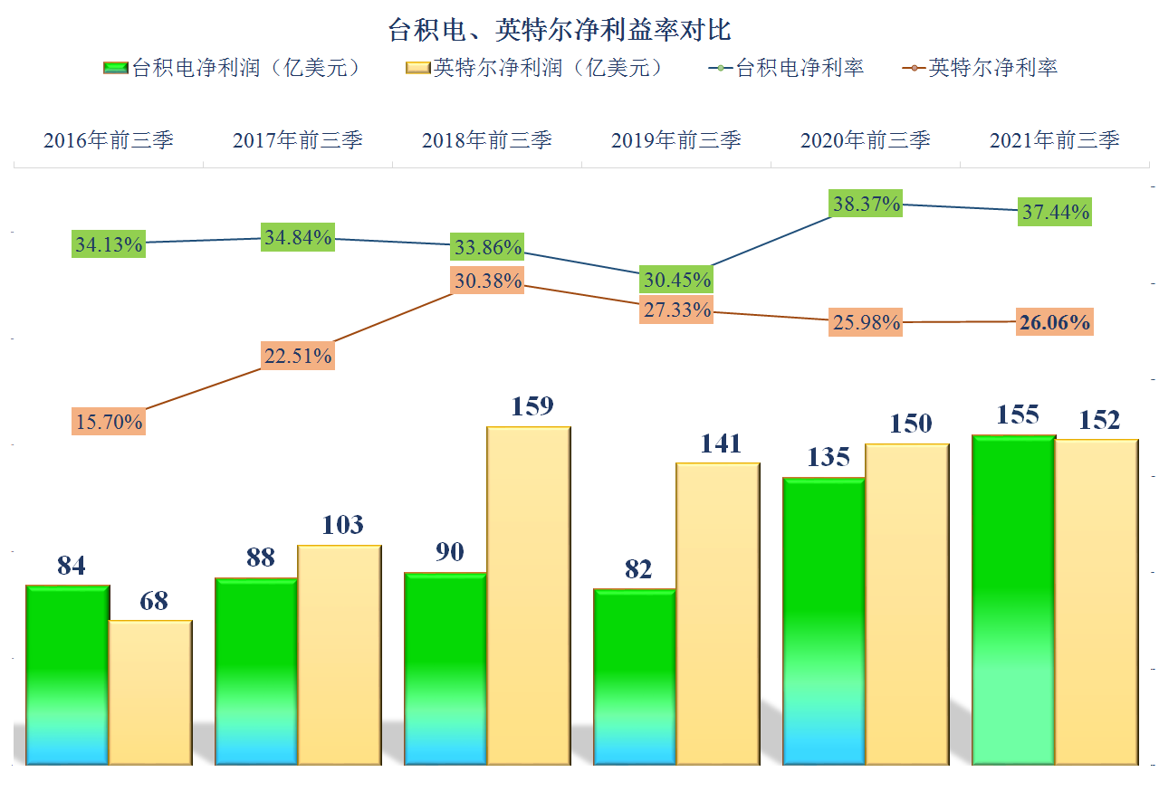 台积电是否全面超过英特尔了？