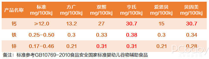 辅食添加讲究太多？脑阔疼？这份宝宝米粉评测帮你搞定