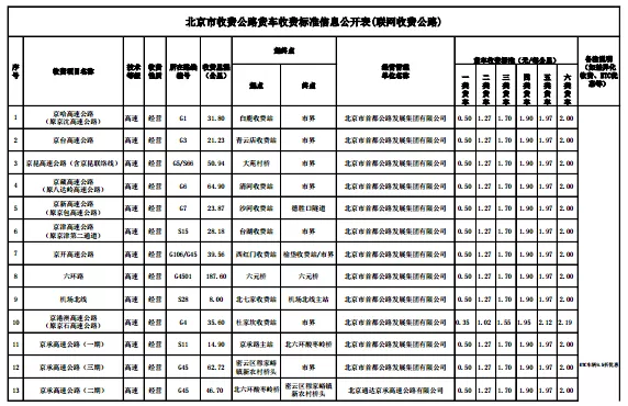 29省最新货车高速收费标准定了！你们的运费是涨了还是降了？