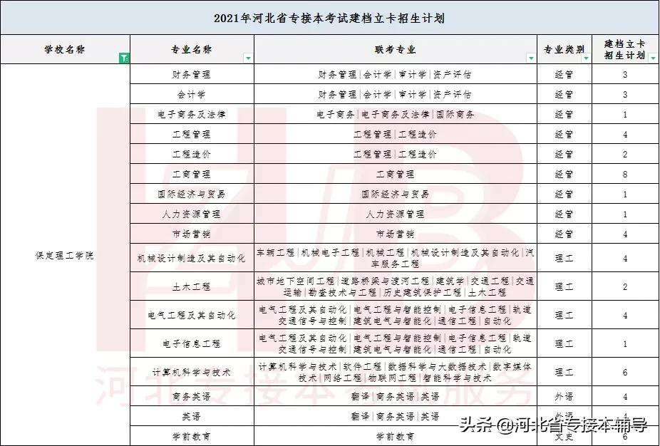 河北专接本院校介绍 | 保定理工学院