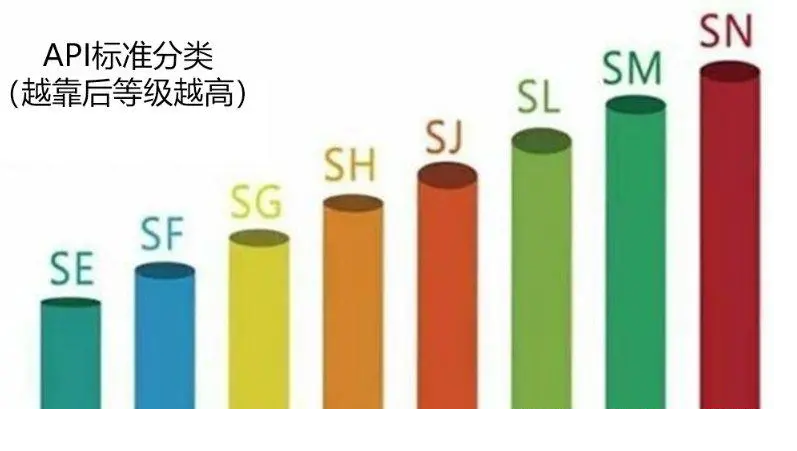 全合成机油多久更换一次？1万公里或一年并没有科学依据