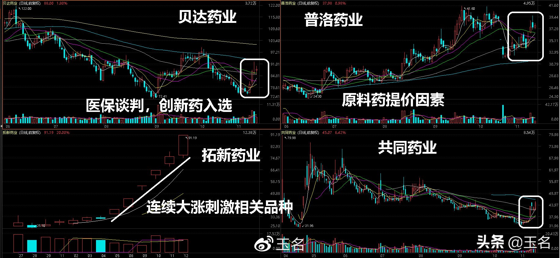 医药行业新政频发，大机会又来了？是时候研究了