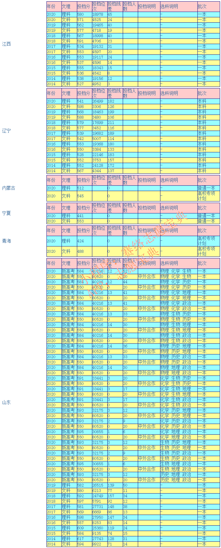 贵州大学录取分高吗？往年录取率情况怎么样