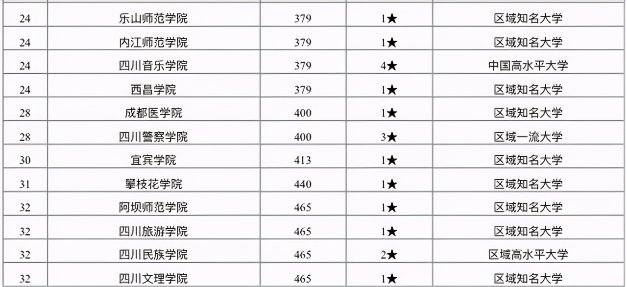 四川省高校排名出炉：西南交通大学进入前三，四川师范大学第八