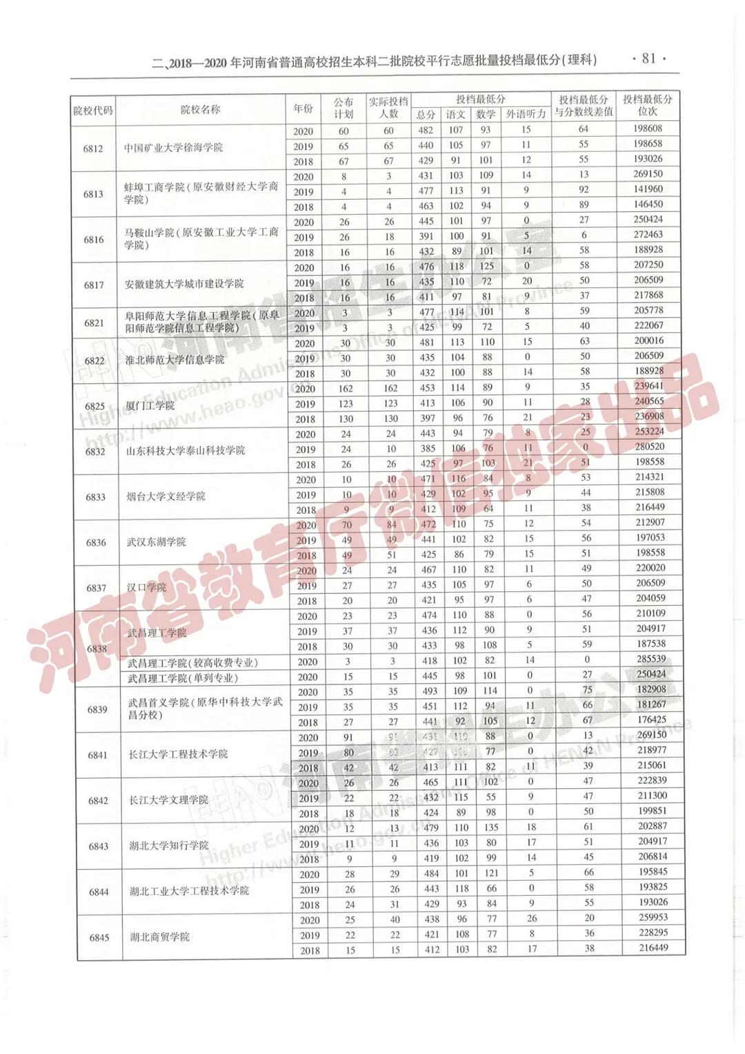 @报志愿必看！河南2018~2020各批高校投档线、位次对照表汇总