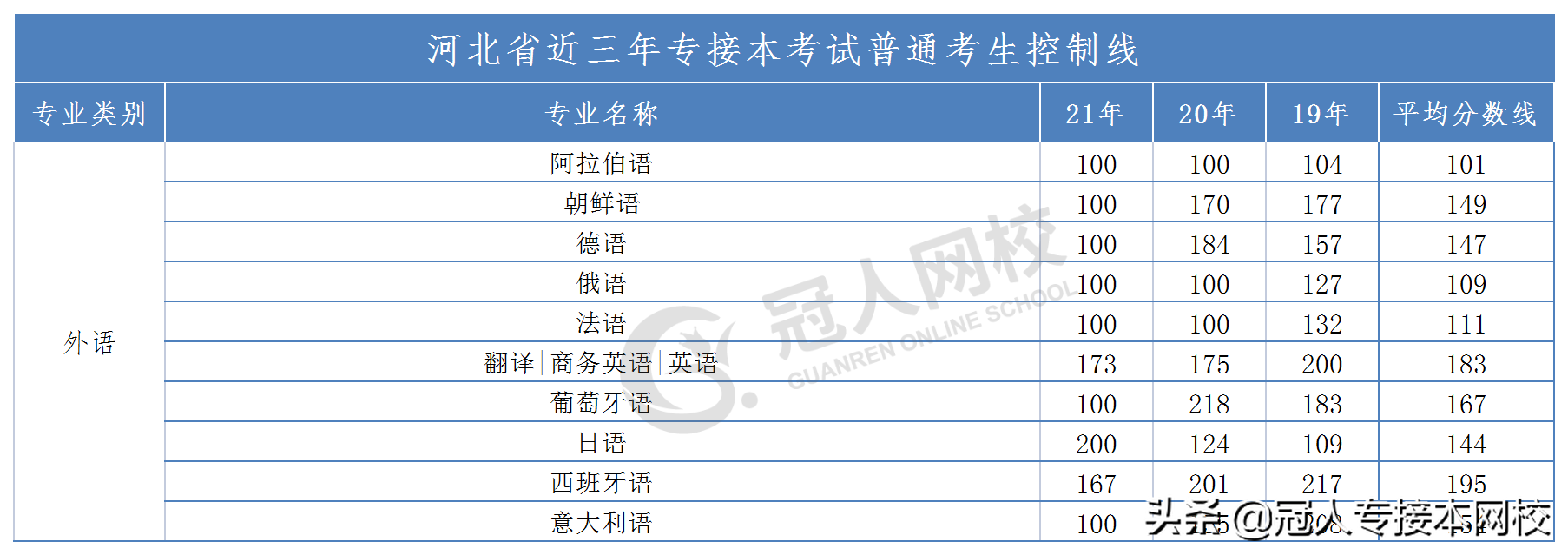 「河北专接本」近三年各专业分数线来了