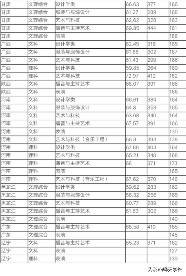 厦门理工学院2019年福建省高考录取分数线以及艺术类录取分数线