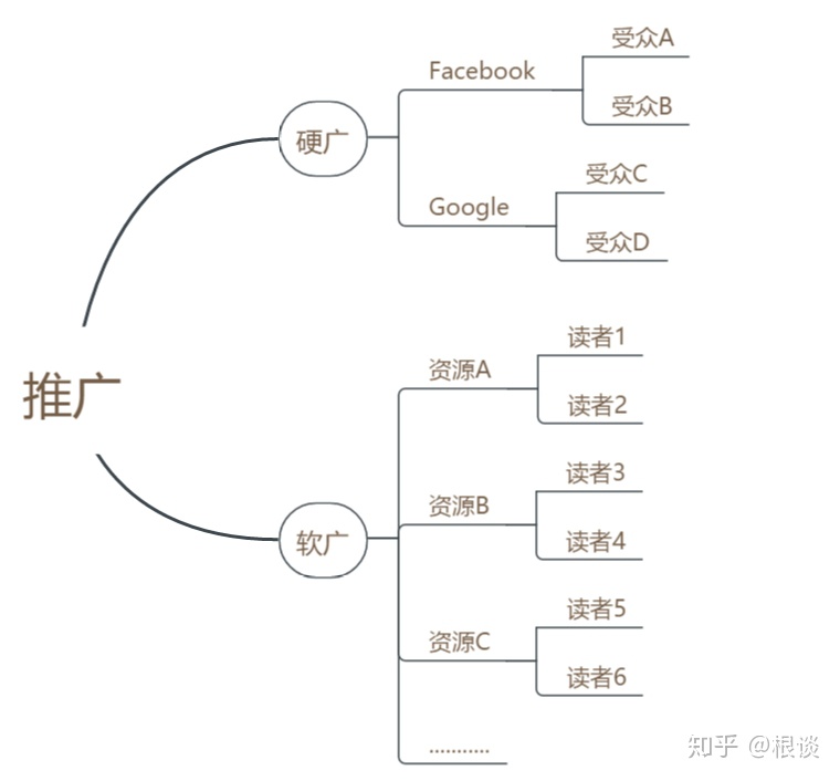 当我们做海外推广的时候，我们到底在做什么？