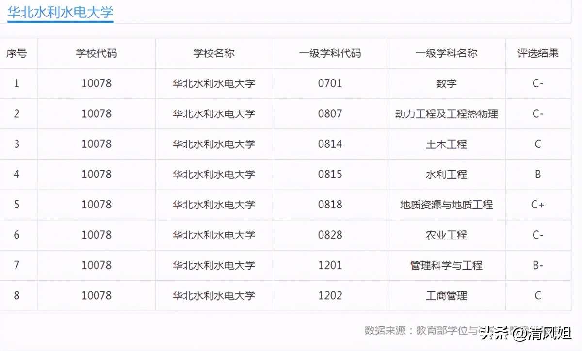 高考：为中等考生推荐性价比高的大学之24：华北水利水电大学