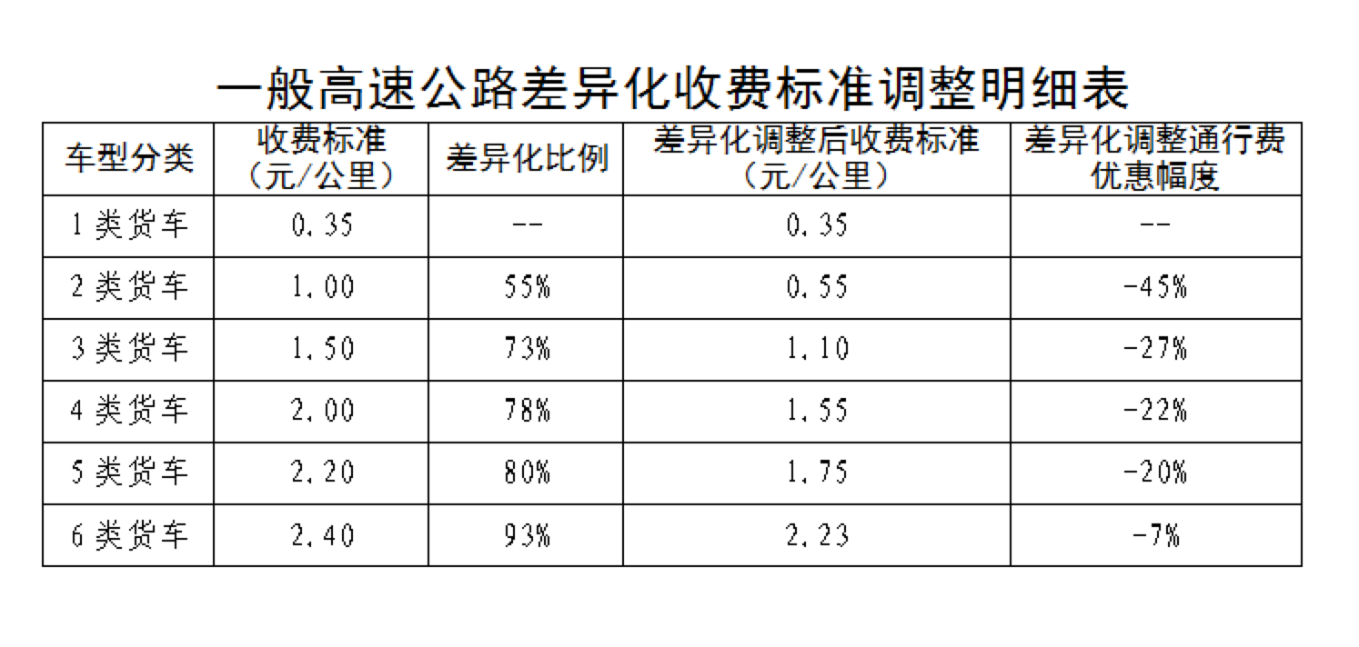 卡友们注意：货车10月新政速递！关系你的钱袋子