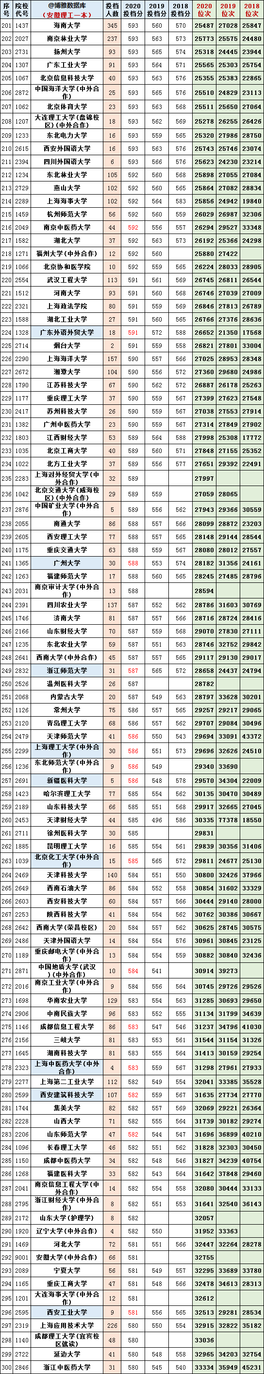 安徽2018-2020年理工类一本投档分及位次对照表！收藏