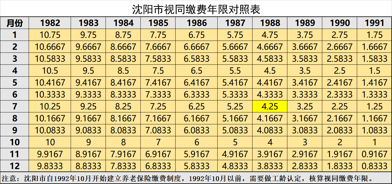 参保前有一段临时工的工龄，退休时应如何计算视同缴费年限？