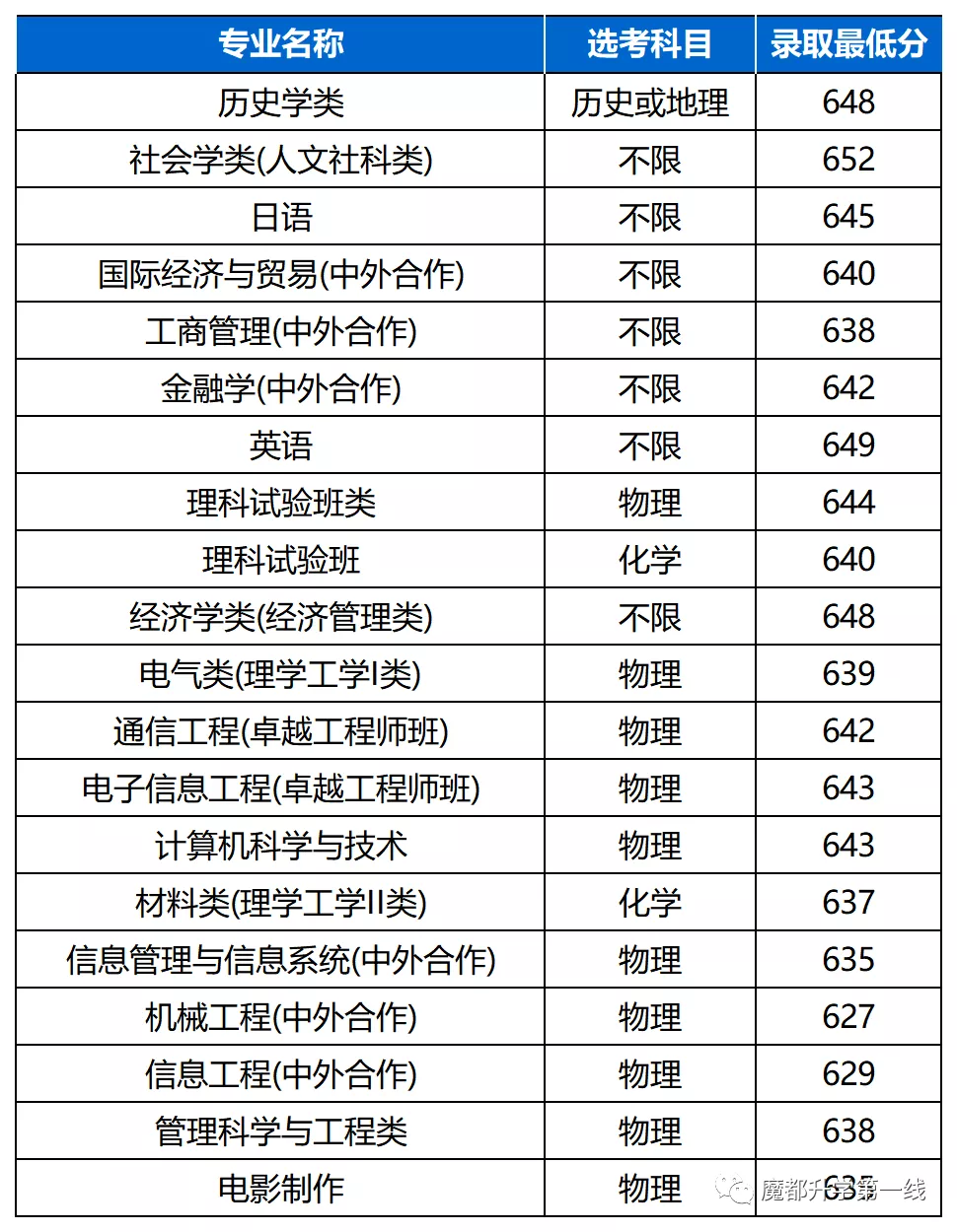 2021年上海大学在各省录取分数线汇总