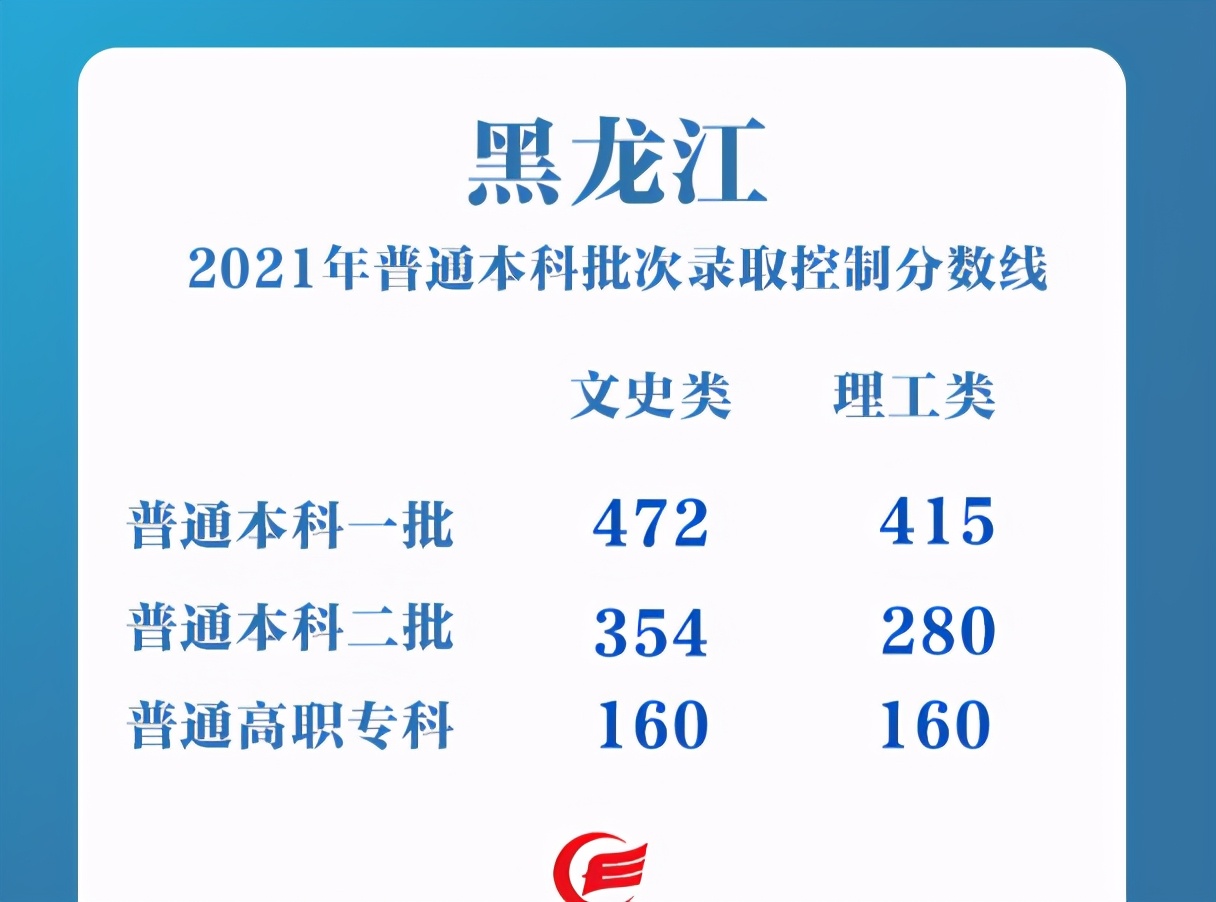 羡慕！2021年高考分数线出来了，黑龙江二本线280分