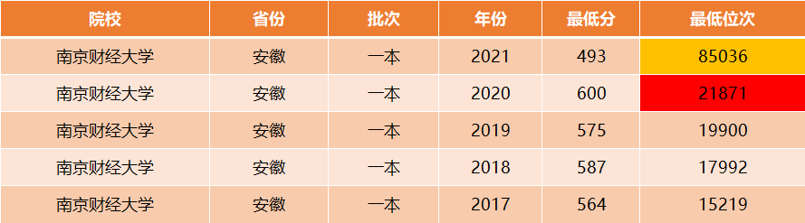 清华北大不如胆大！今年“严重断档”的财经类大学，狂跌6万位次