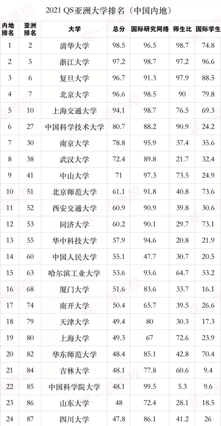 QS亚洲大学排行榜：清华大学仅排第二、北京大学未入前五