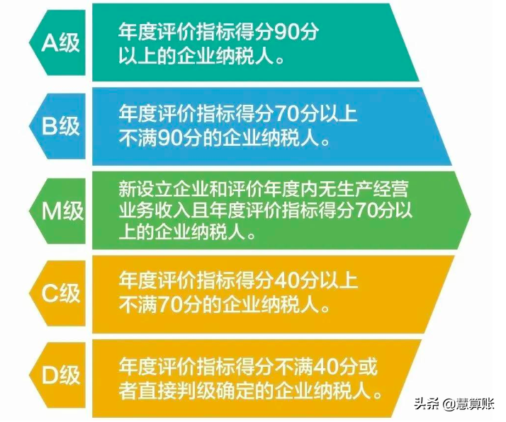 税局确定：纳税信用等级可以修复！信用等级高居然有这么多好处