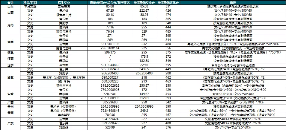 全国35所师范类院校全介绍：附详细艺术类专业招录情况