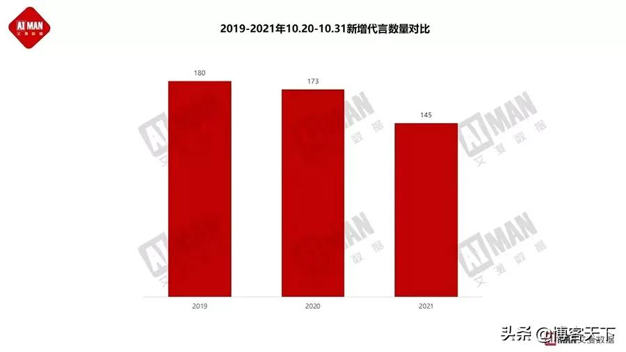 这个双十一，明星代言效果还那么强吗？
