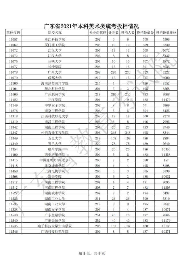 广东2021年普通高考艺体类本科批次录取投档分及位次公布！收藏