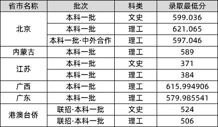 来啦！985、211名单及2019各学校最新高考录取分数线汇总