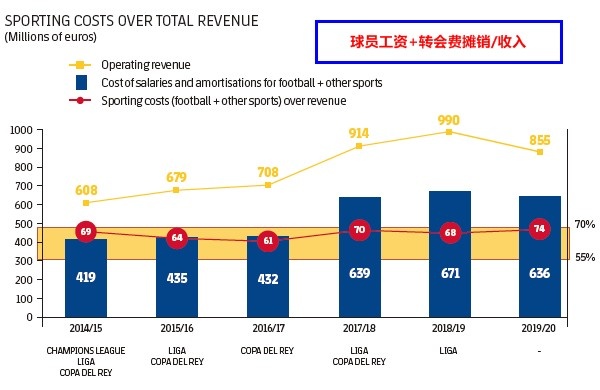 为什么西甲薪资那么高(解读西甲工资帽：阻碍梅西与巴萨的天长地久，这是天灾还是人祸？)