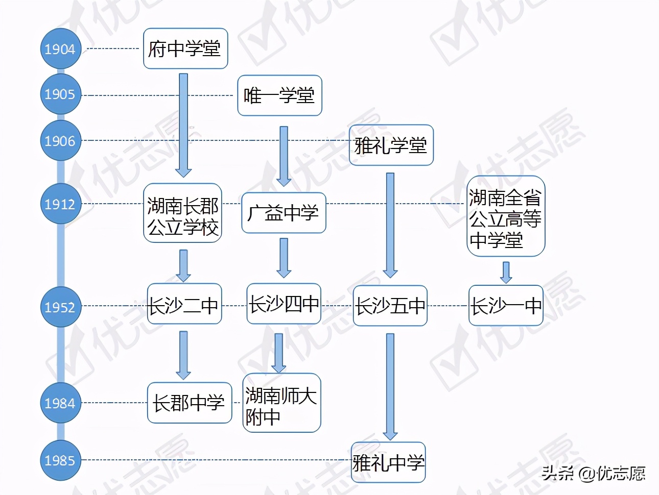 湖南长沙最强的四所高中，“四大名校”一本率全都超过90%