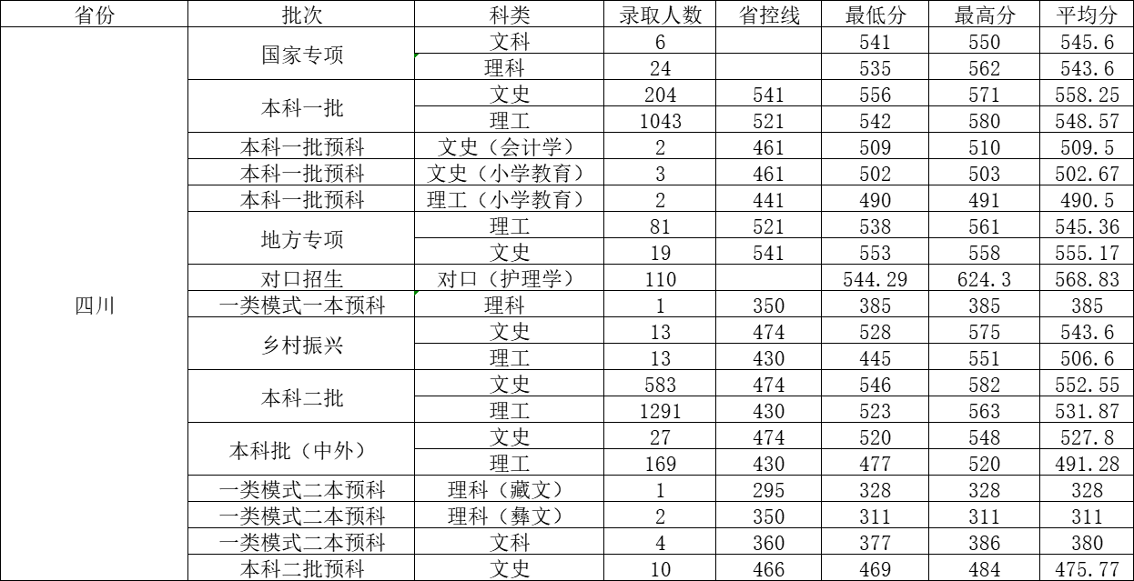 成都大学2021年各省各批次录取分数线，你被录取了吗？