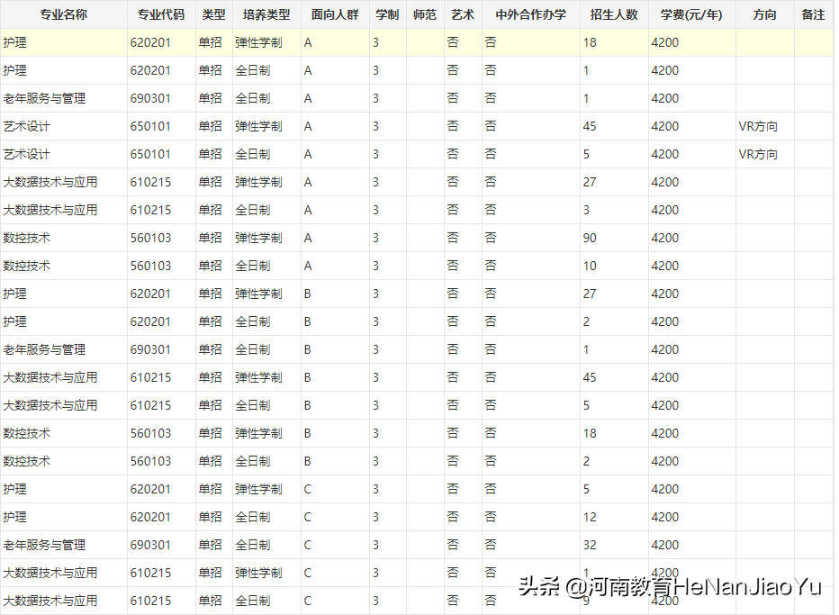 高职扩招院校——南阳科技职业学院