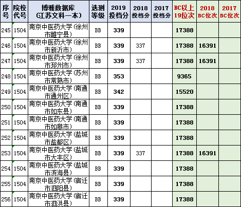 各地高校(2017-2019）在江苏本科投档线与位次【理科+文科】汇总
