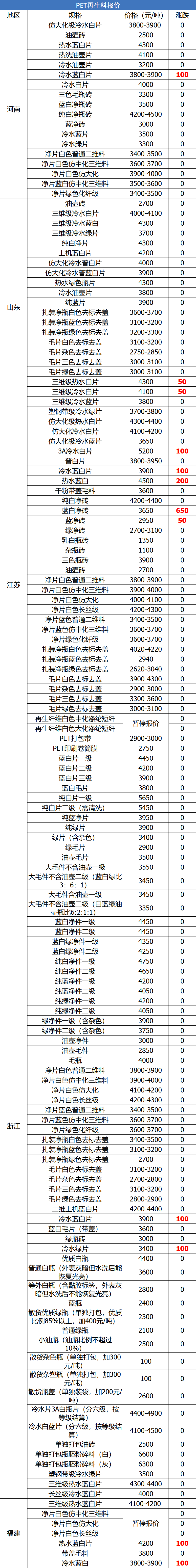 7月1日废纸、废钢、废铜、废铝、废不锈钢报价、废电瓶、废塑料报价参考