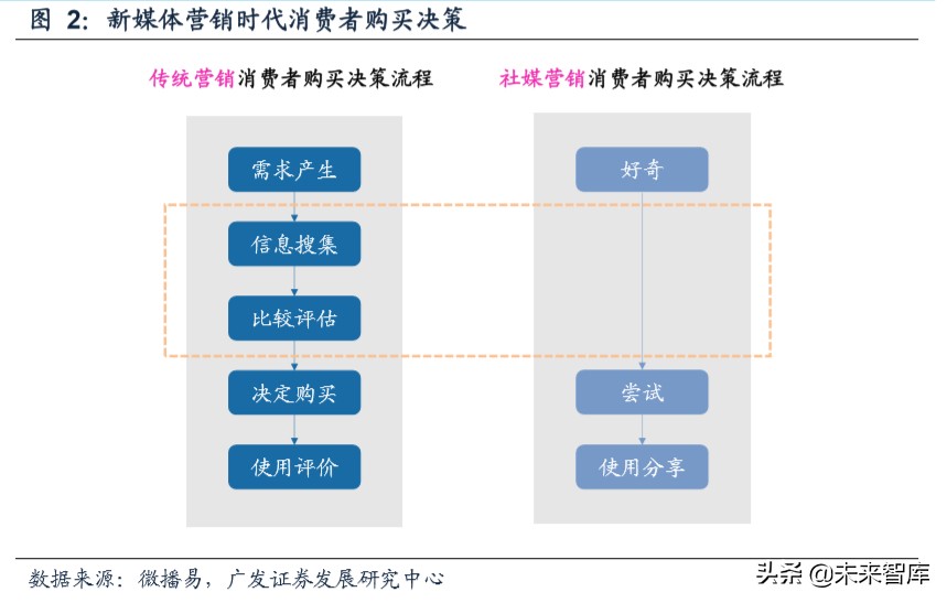 新媒体营销行业深度报告：商业模式变迁与价值分配