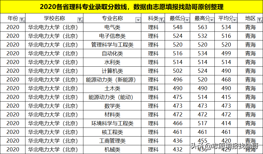 我国“最牛”的电力学府，深受国家电网青睐！就业待遇比肩公务员