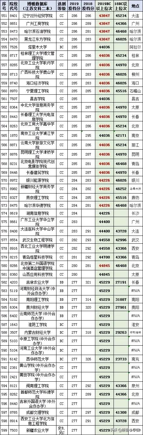 2021年江苏高考分数在特招线与本科线之间的考生志愿填报详尽分析