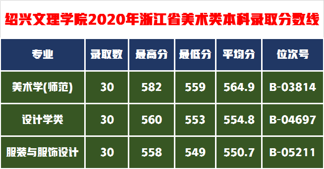 艺考生综合排位不高怎么办？捡漏这11所艺术实力强的学院附录取分