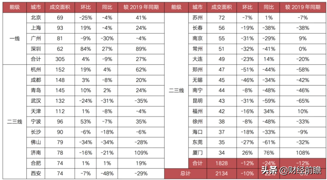 18宗土地仅成交5宗！土地流拍第一城出现了，房价已无“支点”？