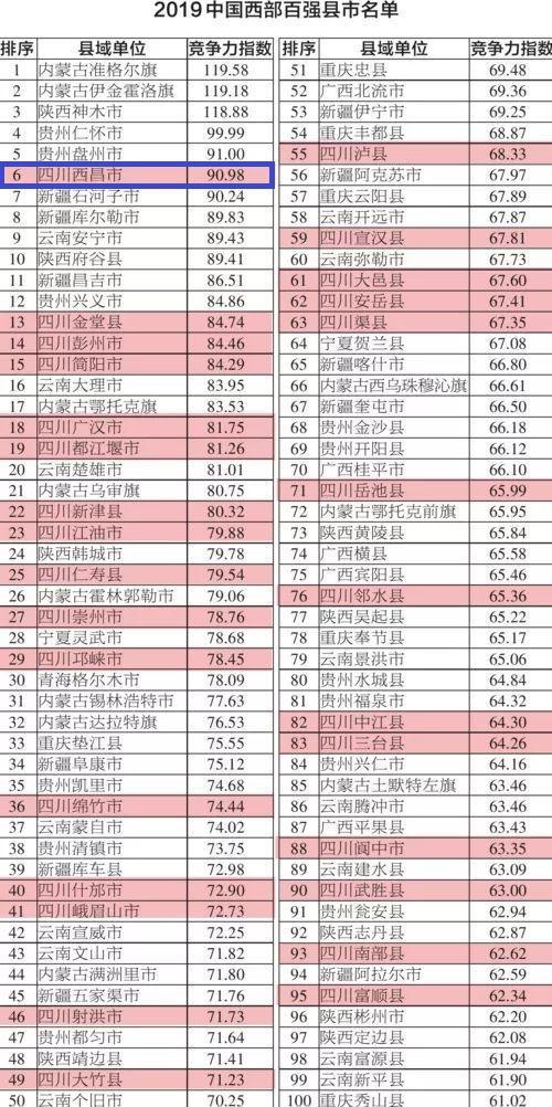 四川省凉山州西昌市虽为偏远地区：位列全省第1、中国西部第5位