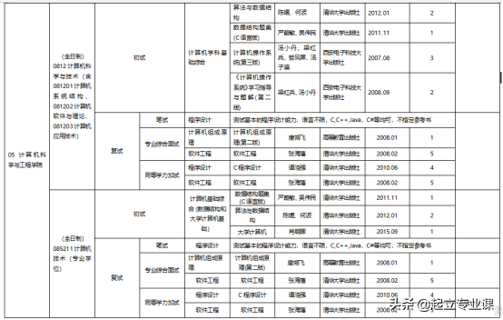 重庆理工大学计算机类研究生招生信息汇总「最新版」