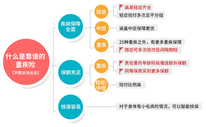 怎样才能买到一款合适的重疾险？