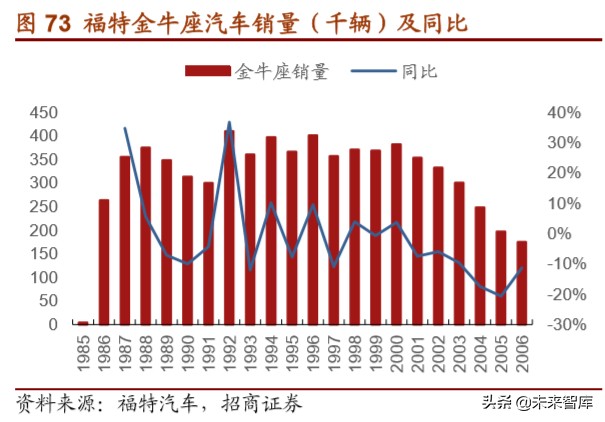 福特汽车深度解析